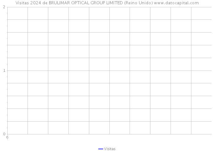 Visitas 2024 de BRULIMAR OPTICAL GROUP LIMITED (Reino Unido) 