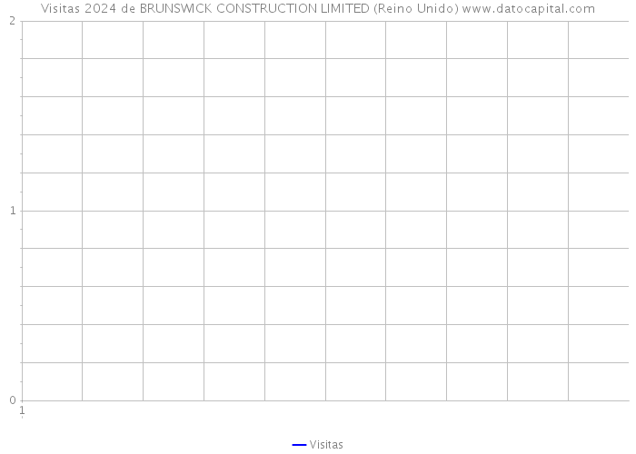 Visitas 2024 de BRUNSWICK CONSTRUCTION LIMITED (Reino Unido) 