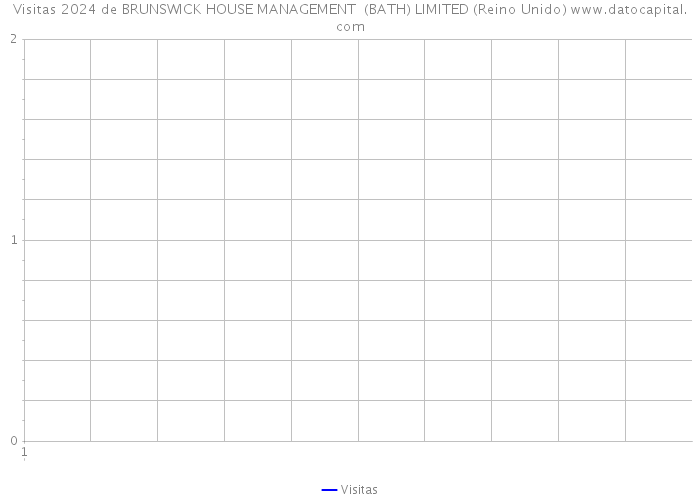 Visitas 2024 de BRUNSWICK HOUSE MANAGEMENT (BATH) LIMITED (Reino Unido) 