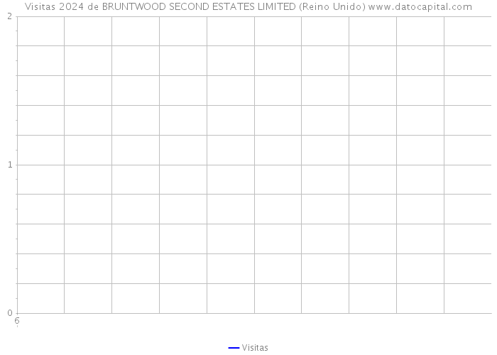 Visitas 2024 de BRUNTWOOD SECOND ESTATES LIMITED (Reino Unido) 