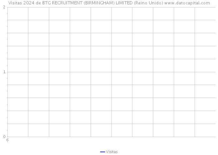 Visitas 2024 de BTG RECRUITMENT (BIRMINGHAM) LIMITED (Reino Unido) 