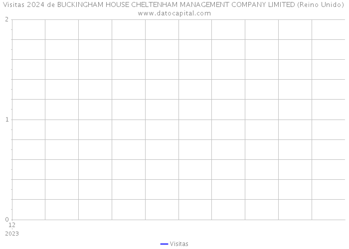 Visitas 2024 de BUCKINGHAM HOUSE CHELTENHAM MANAGEMENT COMPANY LIMITED (Reino Unido) 