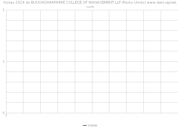 Visitas 2024 de BUCKINGHAMSHIRE COLLEGE OF MANAGEMENT LLP (Reino Unido) 