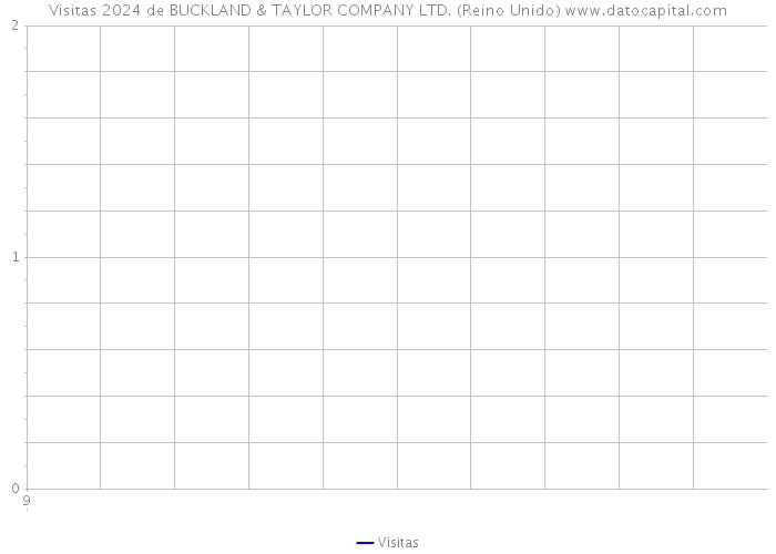 Visitas 2024 de BUCKLAND & TAYLOR COMPANY LTD. (Reino Unido) 