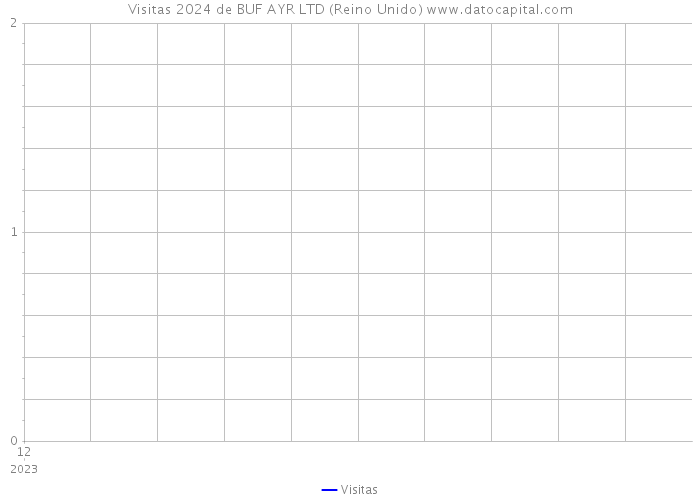 Visitas 2024 de BUF AYR LTD (Reino Unido) 