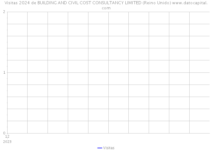 Visitas 2024 de BUILDING AND CIVIL COST CONSULTANCY LIMITED (Reino Unido) 