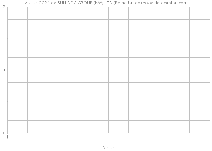 Visitas 2024 de BULLDOG GROUP (NW) LTD (Reino Unido) 