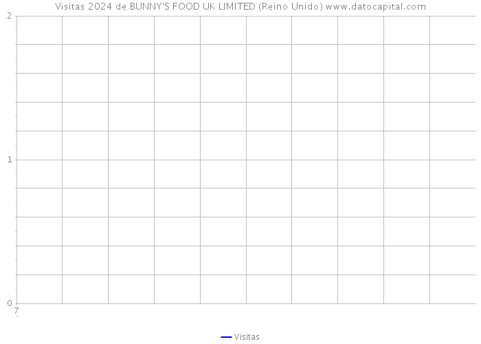 Visitas 2024 de BUNNY'S FOOD UK LIMITED (Reino Unido) 
