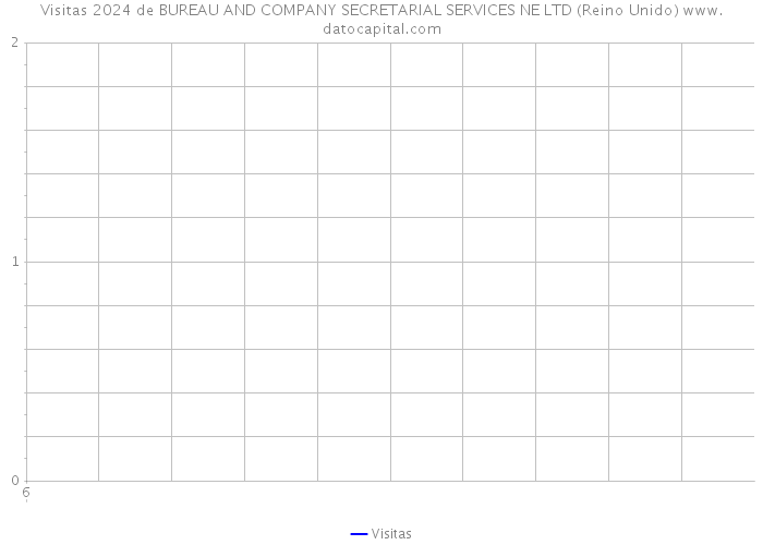 Visitas 2024 de BUREAU AND COMPANY SECRETARIAL SERVICES NE LTD (Reino Unido) 