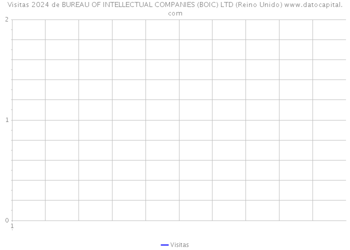 Visitas 2024 de BUREAU OF INTELLECTUAL COMPANIES (BOIC) LTD (Reino Unido) 