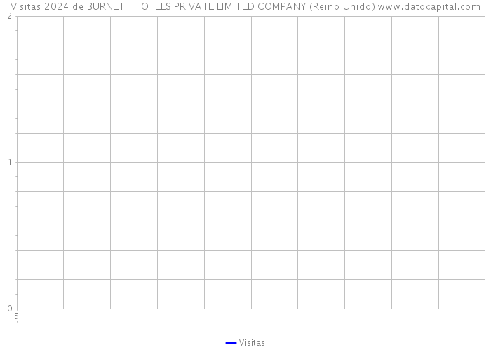 Visitas 2024 de BURNETT HOTELS PRIVATE LIMITED COMPANY (Reino Unido) 