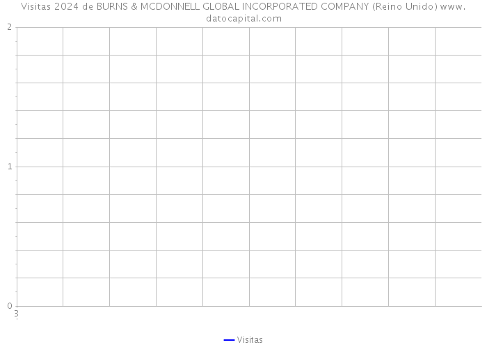 Visitas 2024 de BURNS & MCDONNELL GLOBAL INCORPORATED COMPANY (Reino Unido) 