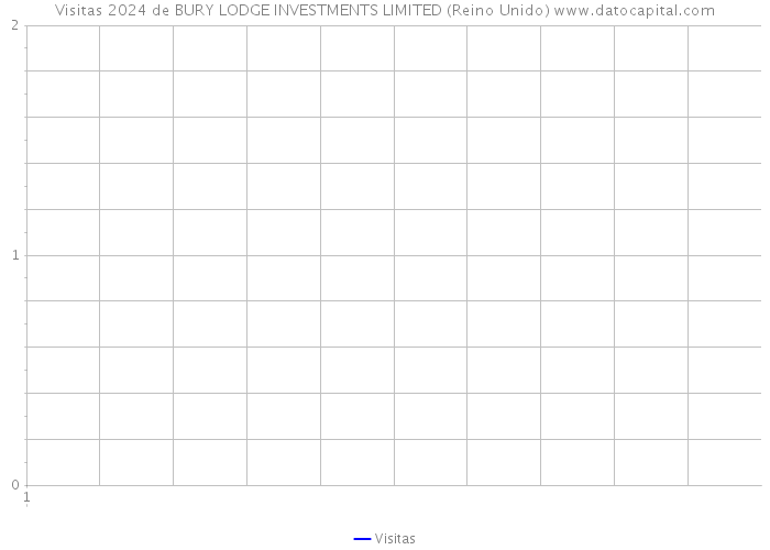 Visitas 2024 de BURY LODGE INVESTMENTS LIMITED (Reino Unido) 