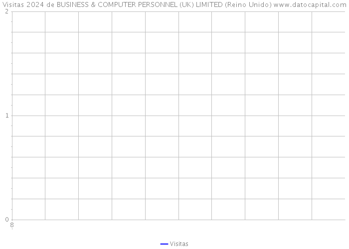 Visitas 2024 de BUSINESS & COMPUTER PERSONNEL (UK) LIMITED (Reino Unido) 