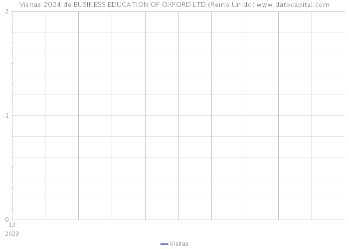 Visitas 2024 de BUSINESS EDUCATION OF OXFORD LTD (Reino Unido) 