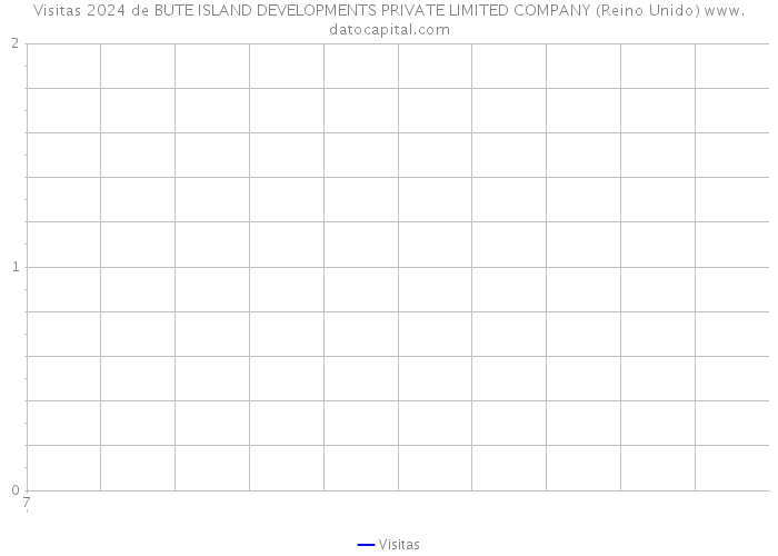 Visitas 2024 de BUTE ISLAND DEVELOPMENTS PRIVATE LIMITED COMPANY (Reino Unido) 