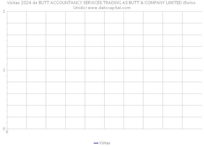 Visitas 2024 de BUTT ACCOUNTANCY SERVICES TRADING AS BUTT & COMPANY LIMITED (Reino Unido) 