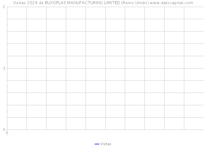 Visitas 2024 de BUXOPLAS MANUFACTURING LIMITED (Reino Unido) 