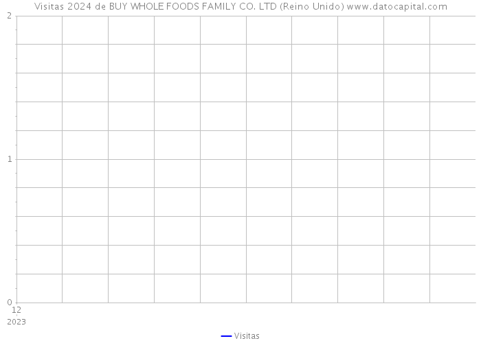 Visitas 2024 de BUY WHOLE FOODS FAMILY CO. LTD (Reino Unido) 