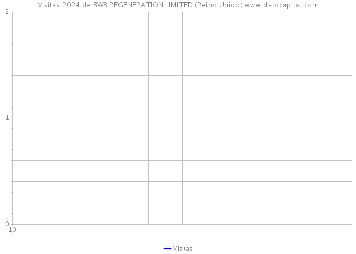 Visitas 2024 de BWB REGENERATION LIMITED (Reino Unido) 