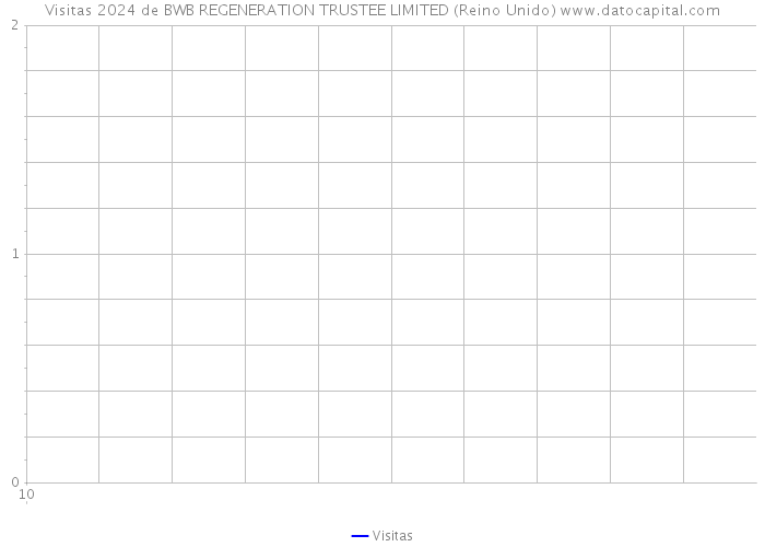 Visitas 2024 de BWB REGENERATION TRUSTEE LIMITED (Reino Unido) 