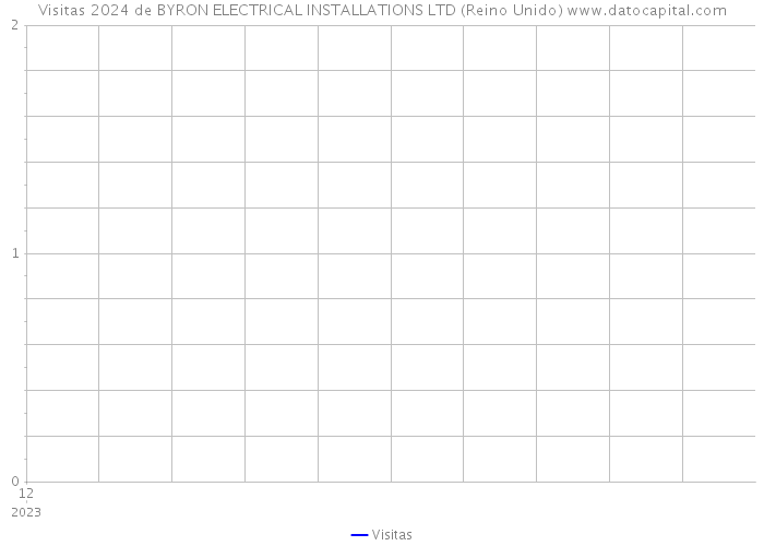 Visitas 2024 de BYRON ELECTRICAL INSTALLATIONS LTD (Reino Unido) 