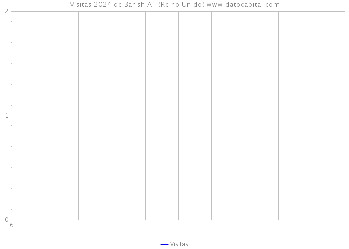 Visitas 2024 de Barish Ali (Reino Unido) 