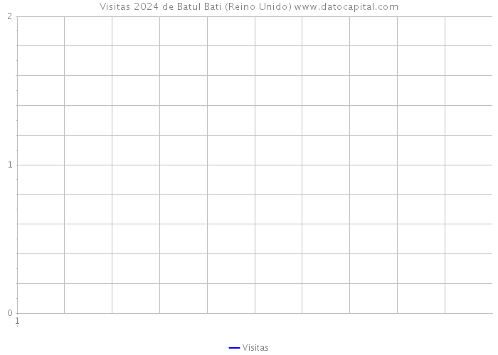 Visitas 2024 de Batul Bati (Reino Unido) 