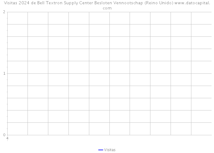 Visitas 2024 de Bell Textron Supply Center Besloten Vennootschap (Reino Unido) 
