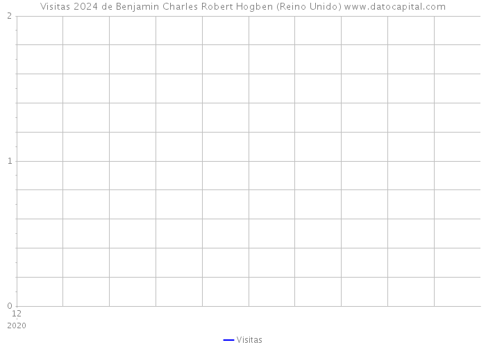 Visitas 2024 de Benjamin Charles Robert Hogben (Reino Unido) 