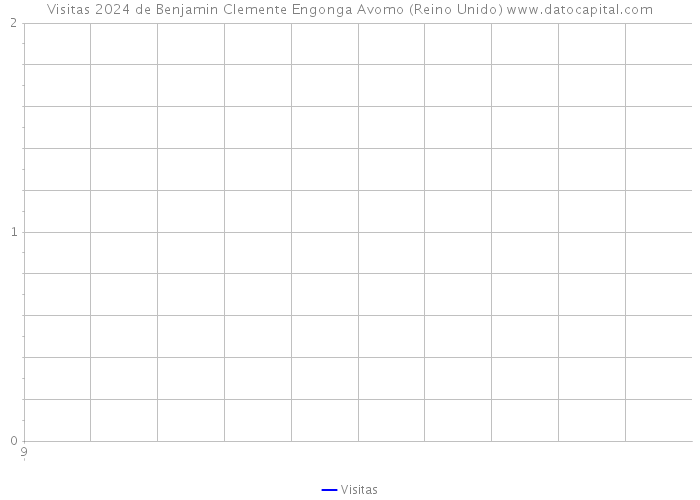 Visitas 2024 de Benjamin Clemente Engonga Avomo (Reino Unido) 
