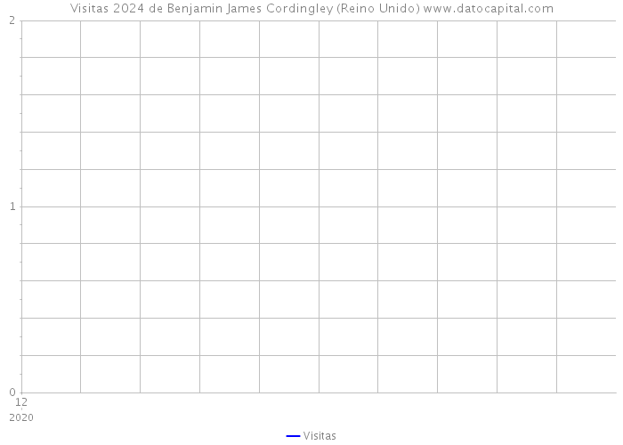 Visitas 2024 de Benjamin James Cordingley (Reino Unido) 