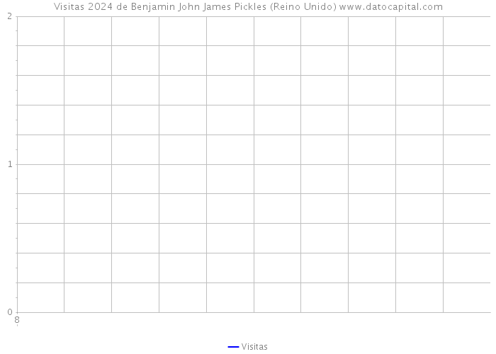 Visitas 2024 de Benjamin John James Pickles (Reino Unido) 