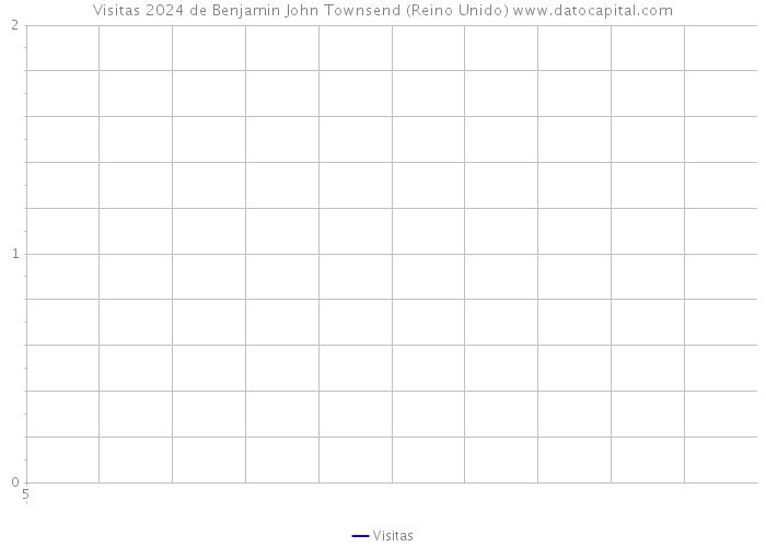 Visitas 2024 de Benjamin John Townsend (Reino Unido) 