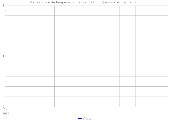 Visitas 2024 de Benjamin Rolls (Reino Unido) 