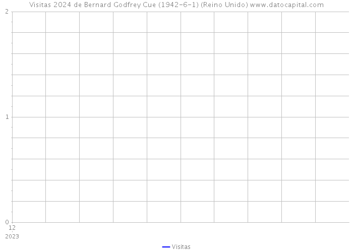 Visitas 2024 de Bernard Godfrey Cue (1942-6-1) (Reino Unido) 