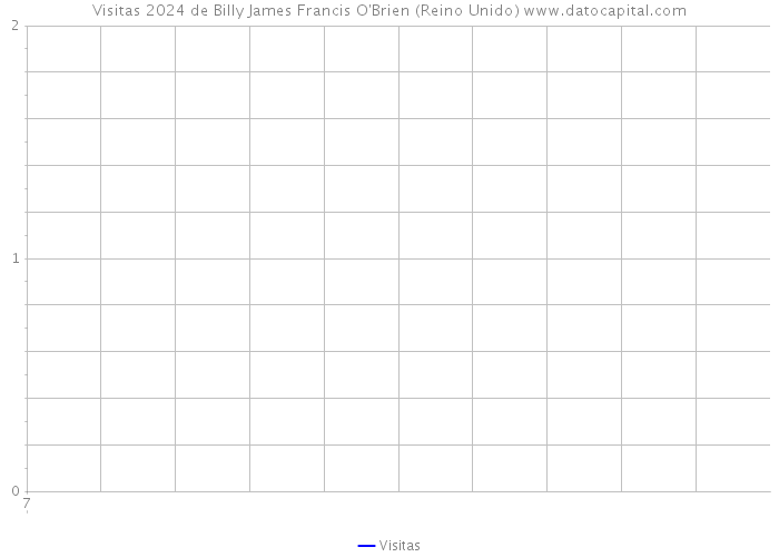 Visitas 2024 de Billy James Francis O'Brien (Reino Unido) 