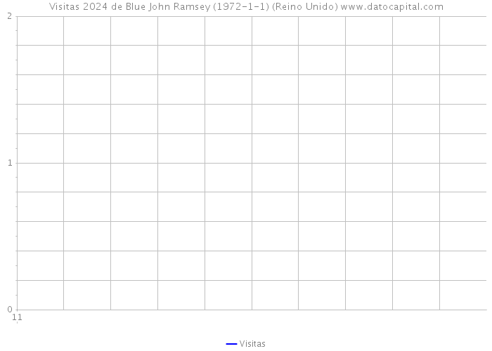 Visitas 2024 de Blue John Ramsey (1972-1-1) (Reino Unido) 