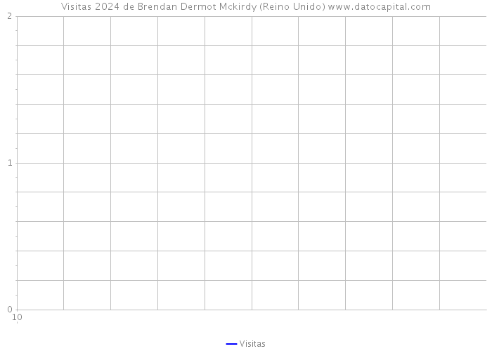 Visitas 2024 de Brendan Dermot Mckirdy (Reino Unido) 