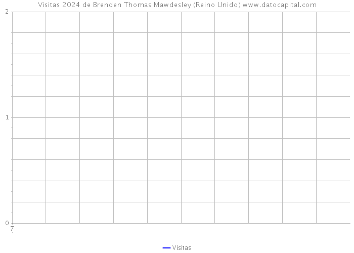 Visitas 2024 de Brenden Thomas Mawdesley (Reino Unido) 