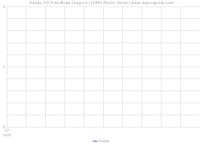 Visitas 2024 de Brian Gregory (1948) (Reino Unido) 