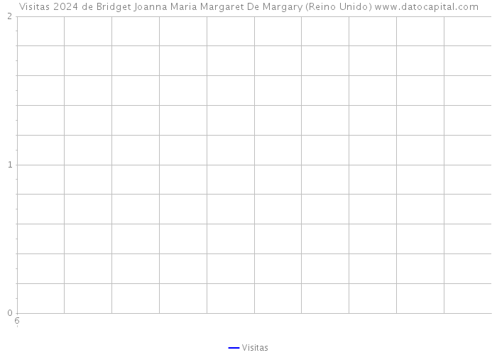 Visitas 2024 de Bridget Joanna Maria Margaret De Margary (Reino Unido) 