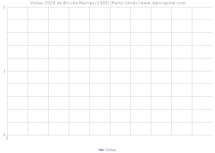 Visitas 2024 de Brooke Murray (1993) (Reino Unido) 