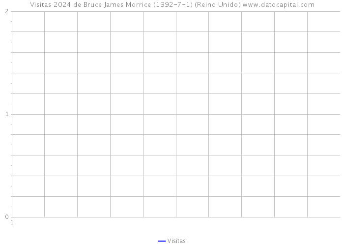 Visitas 2024 de Bruce James Morrice (1992-7-1) (Reino Unido) 