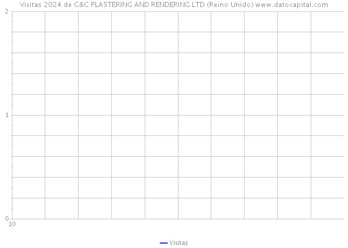 Visitas 2024 de C&C PLASTERING AND RENDERING LTD (Reino Unido) 