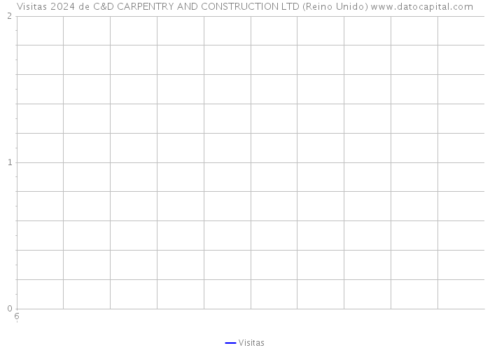 Visitas 2024 de C&D CARPENTRY AND CONSTRUCTION LTD (Reino Unido) 