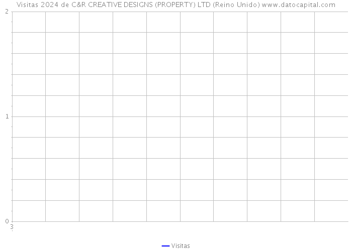 Visitas 2024 de C&R CREATIVE DESIGNS (PROPERTY) LTD (Reino Unido) 