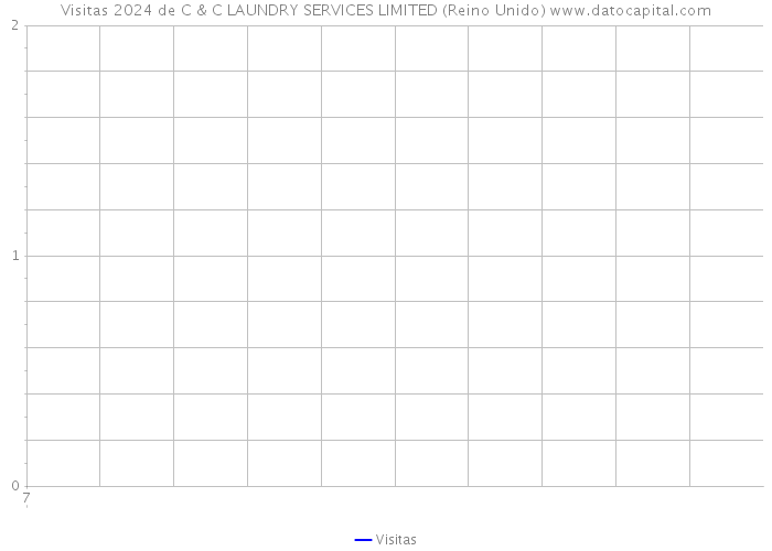 Visitas 2024 de C & C LAUNDRY SERVICES LIMITED (Reino Unido) 