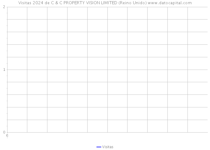 Visitas 2024 de C & C PROPERTY VISION LIMITED (Reino Unido) 