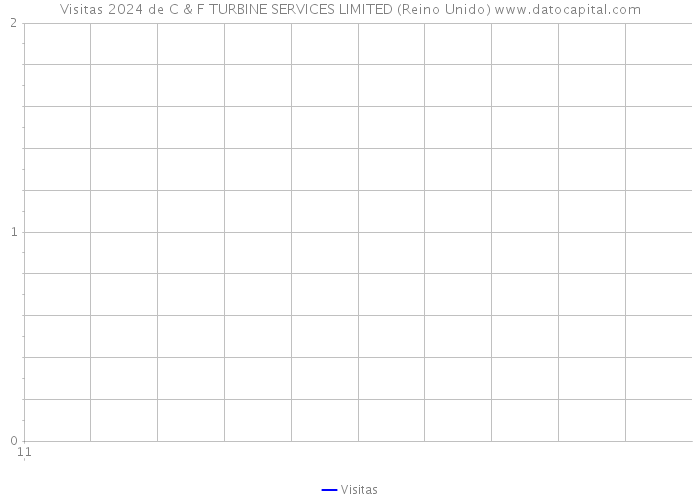 Visitas 2024 de C & F TURBINE SERVICES LIMITED (Reino Unido) 